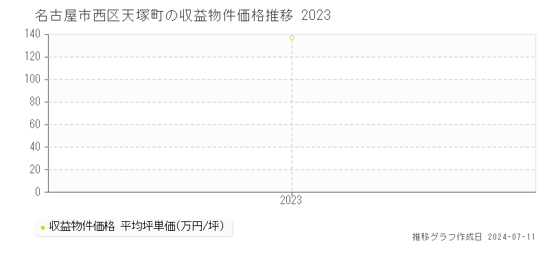 名古屋市西区天塚町のアパート価格推移グラフ 