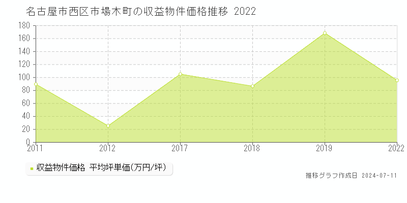 名古屋市西区市場木町のアパート取引事例推移グラフ 