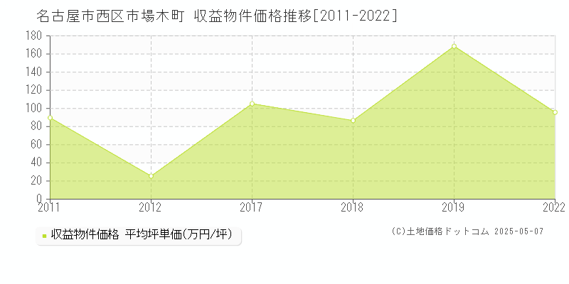 名古屋市西区市場木町のアパート取引事例推移グラフ 