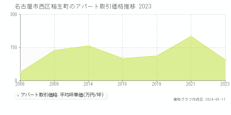 名古屋市西区稲生町のアパート価格推移グラフ 