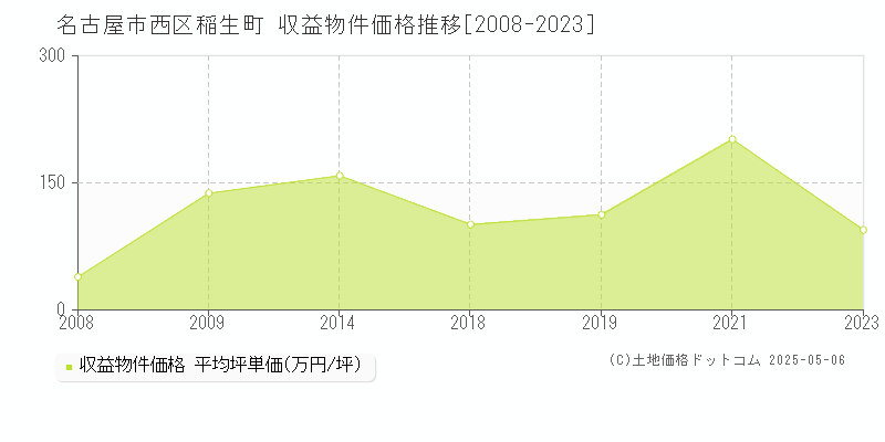 稲生町(名古屋市西区)の収益物件価格推移グラフ(坪単価)[2008-2023年]