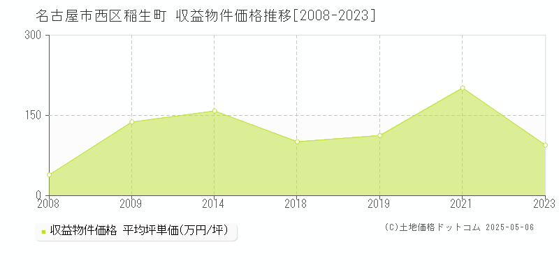 名古屋市西区稲生町のアパート価格推移グラフ 