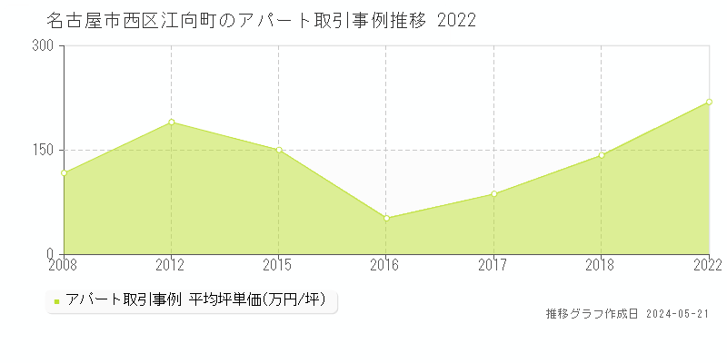 名古屋市西区江向町のアパート価格推移グラフ 
