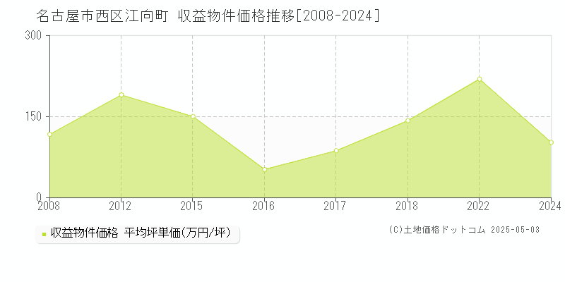 江向町(名古屋市西区)の収益物件価格推移グラフ(坪単価)[2008-2024年]