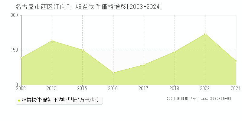 名古屋市西区江向町のアパート価格推移グラフ 