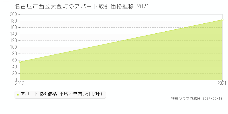 名古屋市西区大金町のアパート価格推移グラフ 
