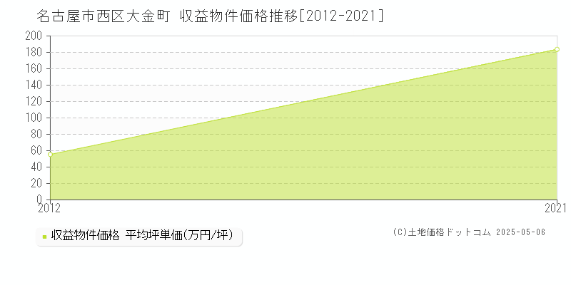 大金町(名古屋市西区)の収益物件価格推移グラフ(坪単価)[2012-2021年]