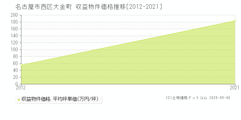 名古屋市西区大金町のアパート取引事例推移グラフ 