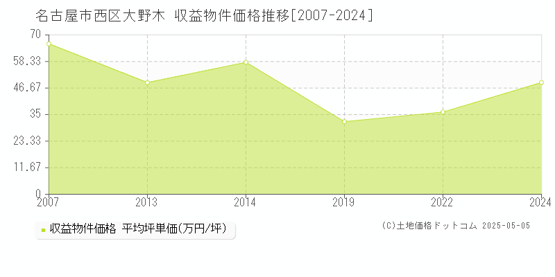 大野木(名古屋市西区)の収益物件価格推移グラフ(坪単価)[2007-2024年]