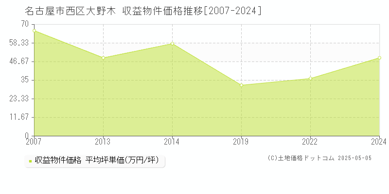 名古屋市西区大野木のアパート価格推移グラフ 