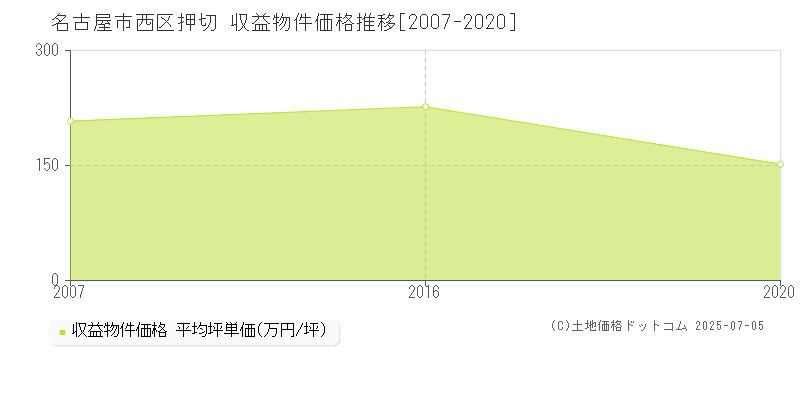 押切(名古屋市西区)の収益物件価格推移グラフ(坪単価)[2007-2020年]
