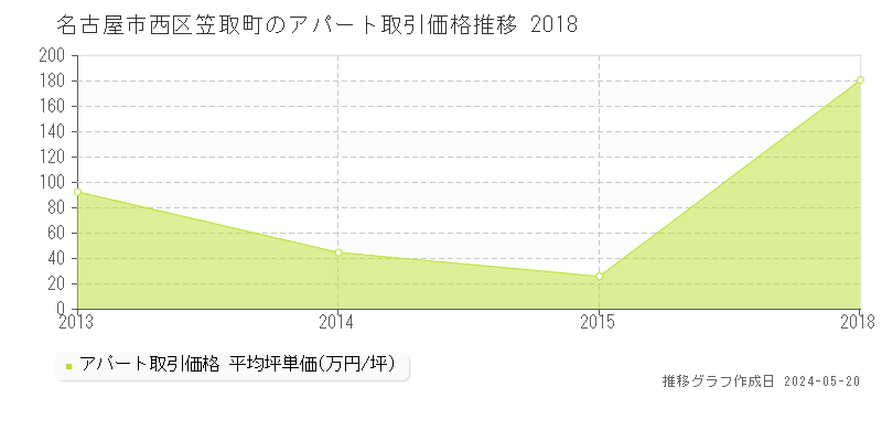 名古屋市西区笠取町のアパート価格推移グラフ 