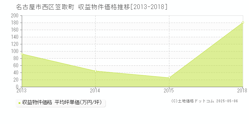 笠取町(名古屋市西区)の収益物件価格推移グラフ(坪単価)[2013-2018年]