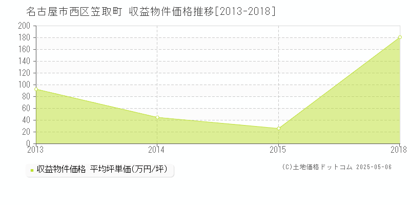 名古屋市西区笠取町のアパート価格推移グラフ 