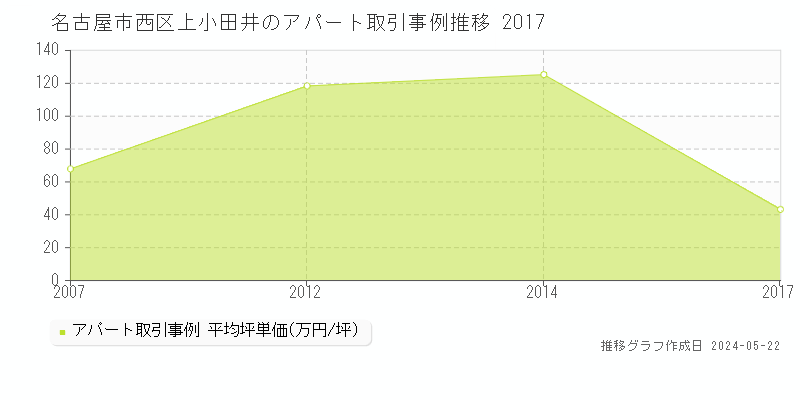 名古屋市西区上小田井のアパート価格推移グラフ 