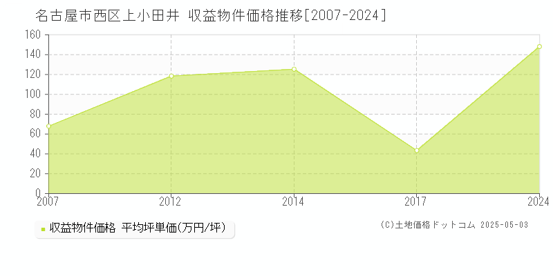 上小田井(名古屋市西区)の収益物件価格推移グラフ(坪単価)[2007-2024年]