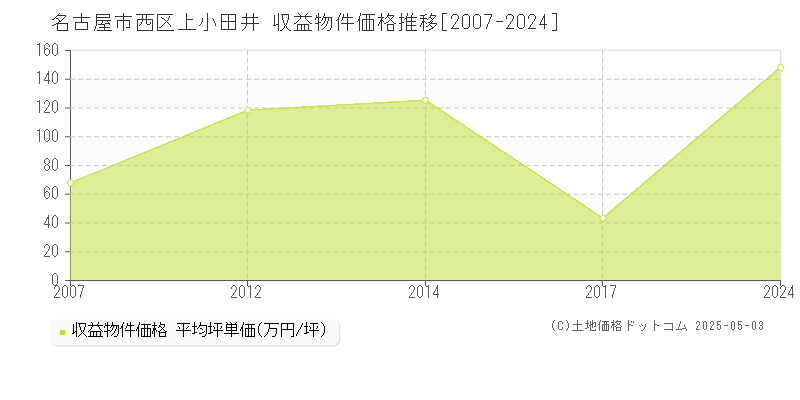 名古屋市西区上小田井のアパート価格推移グラフ 