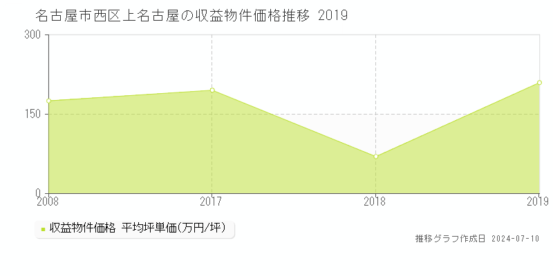 名古屋市西区上名古屋のアパート価格推移グラフ 