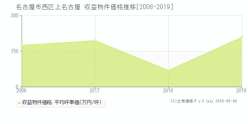 上名古屋(名古屋市西区)の収益物件価格推移グラフ(坪単価)[2008-2019年]