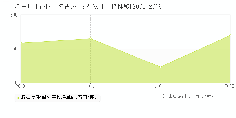 名古屋市西区上名古屋のアパート価格推移グラフ 