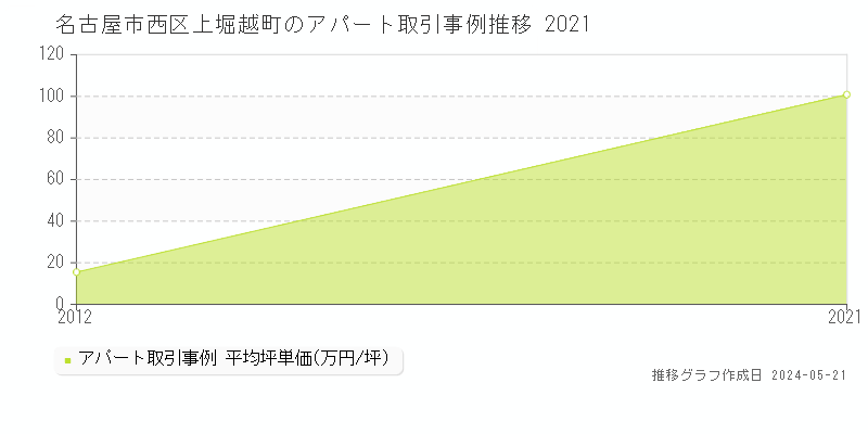名古屋市西区上堀越町のアパート取引事例推移グラフ 