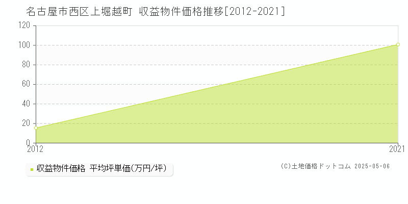 上堀越町(名古屋市西区)の収益物件価格推移グラフ(坪単価)[2012-2021年]