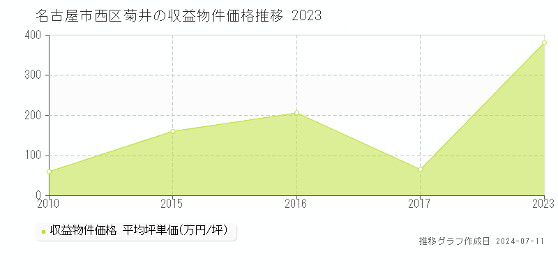名古屋市西区菊井のアパート価格推移グラフ 