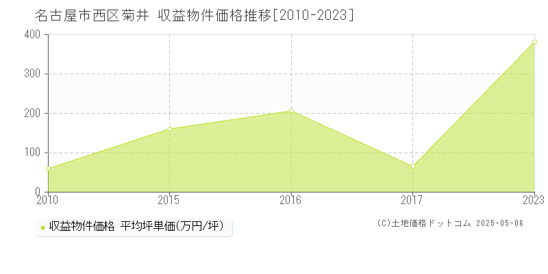 名古屋市西区菊井のアパート価格推移グラフ 