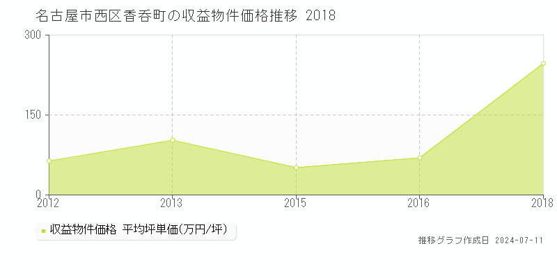 名古屋市西区香呑町のアパート価格推移グラフ 