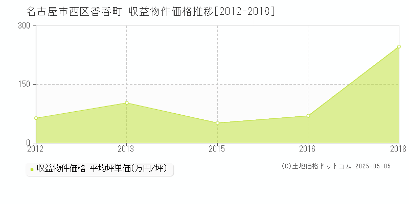 名古屋市西区香呑町のアパート価格推移グラフ 