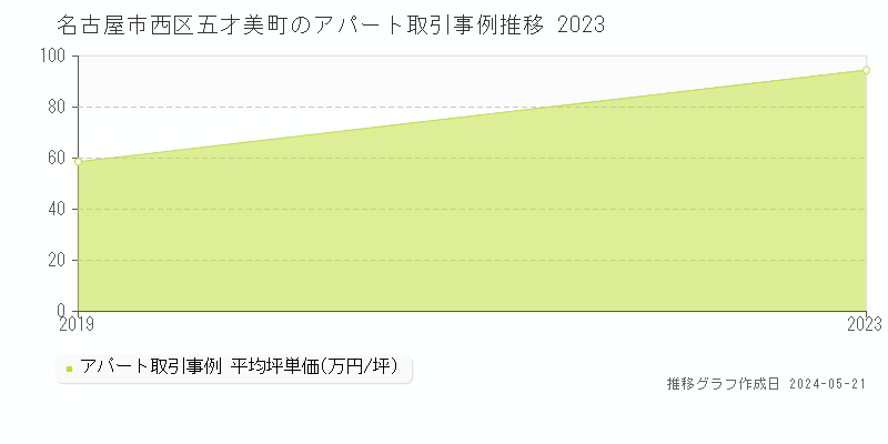 名古屋市西区五才美町のアパート価格推移グラフ 