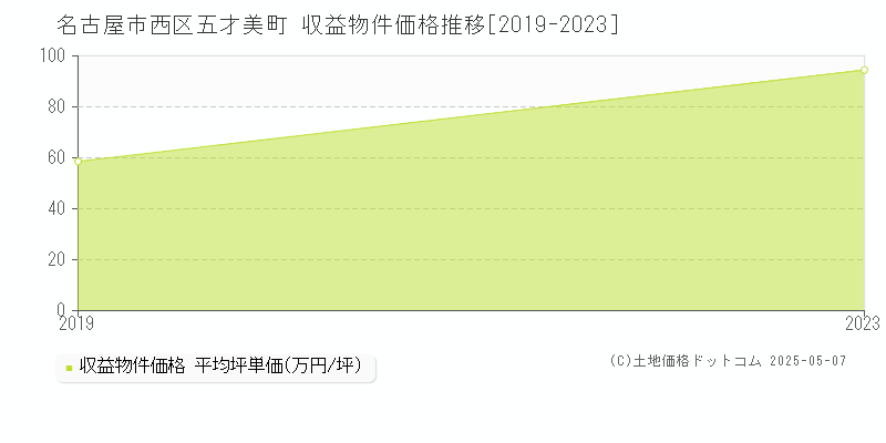 五才美町(名古屋市西区)の収益物件価格推移グラフ(坪単価)[2019-2023年]