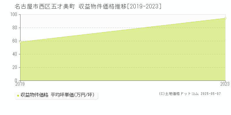 名古屋市西区五才美町のアパート価格推移グラフ 