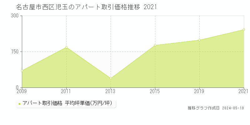 名古屋市西区児玉のアパート価格推移グラフ 