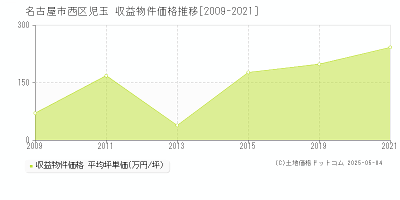 児玉(名古屋市西区)の収益物件価格推移グラフ(坪単価)[2009-2021年]