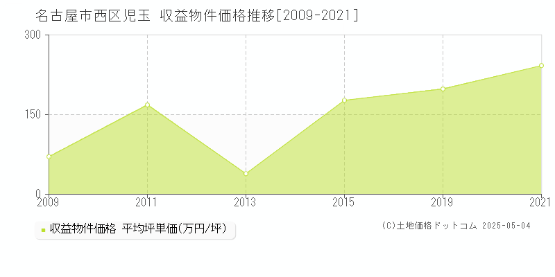 名古屋市西区児玉のアパート価格推移グラフ 