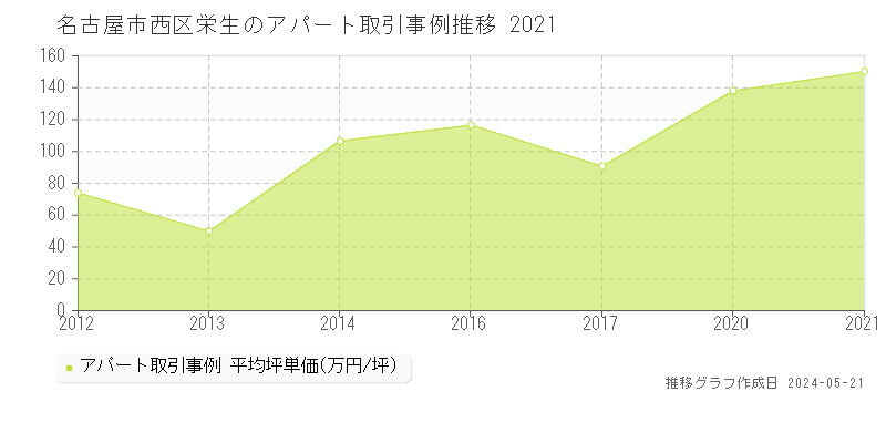 名古屋市西区栄生のアパート価格推移グラフ 