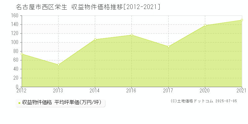 栄生(名古屋市西区)の収益物件価格推移グラフ(坪単価)[2012-2021年]