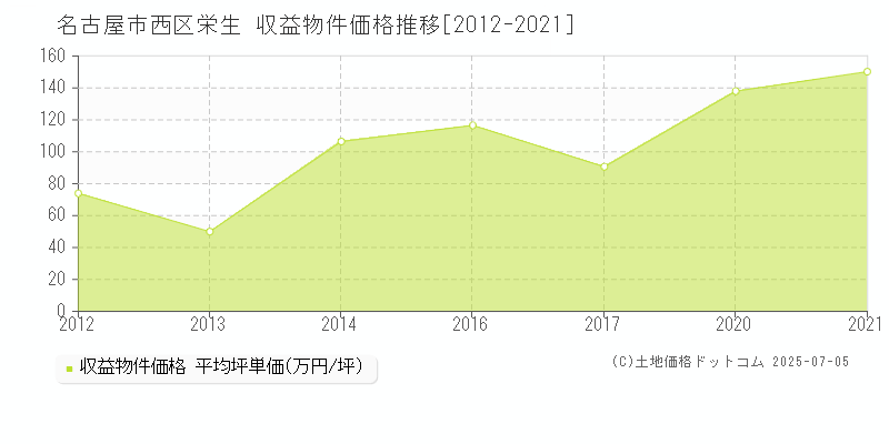 名古屋市西区栄生のアパート価格推移グラフ 