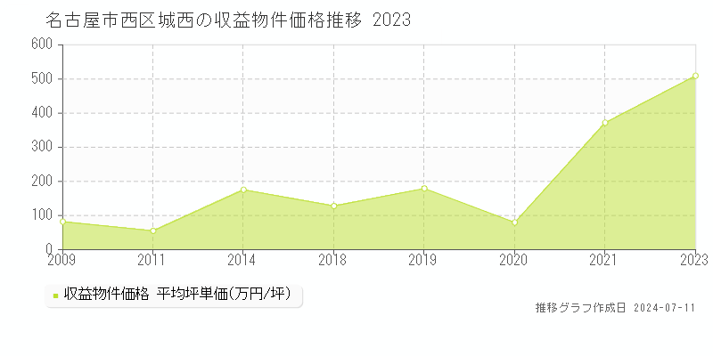 名古屋市西区城西のアパート価格推移グラフ 