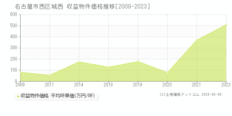城西(名古屋市西区)の収益物件価格推移グラフ(坪単価)[2009-2023年]