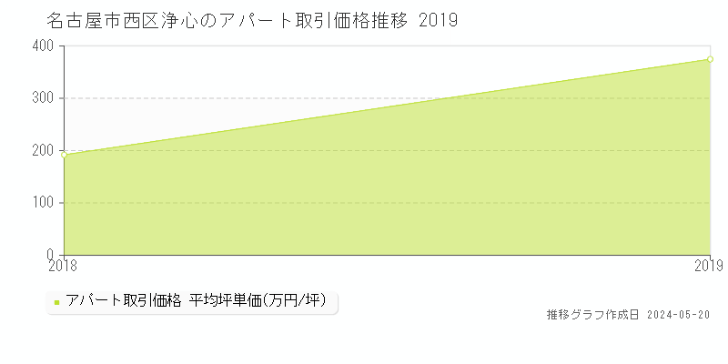 名古屋市西区浄心のアパート価格推移グラフ 