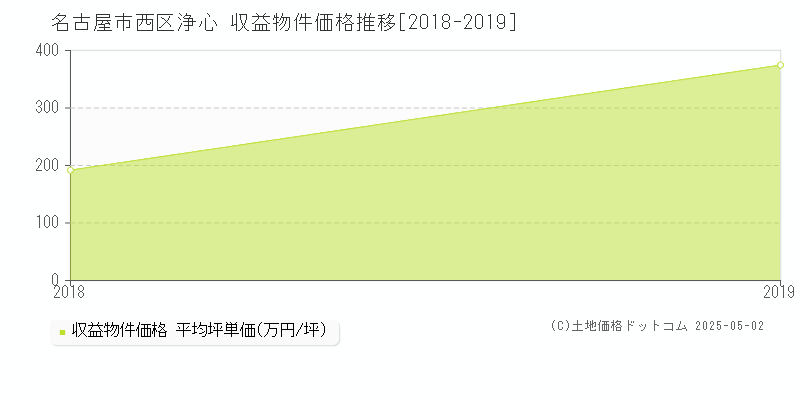 浄心(名古屋市西区)の収益物件価格推移グラフ(坪単価)[2018-2019年]