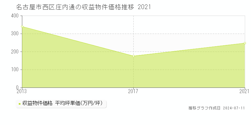 名古屋市西区庄内通のアパート価格推移グラフ 