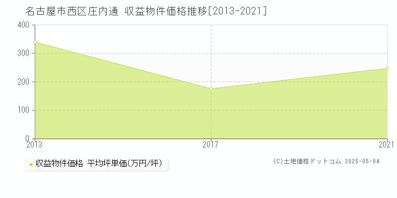 庄内通(名古屋市西区)の収益物件価格推移グラフ(坪単価)[2013-2021年]