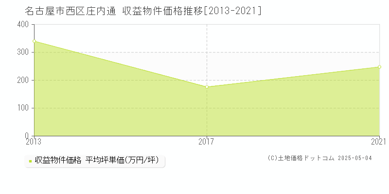 名古屋市西区庄内通のアパート価格推移グラフ 