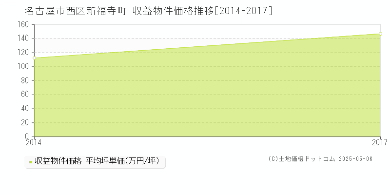 新福寺町(名古屋市西区)の収益物件価格推移グラフ(坪単価)[2014-2017年]