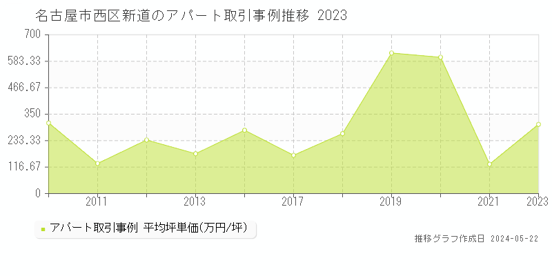 名古屋市西区新道のアパート価格推移グラフ 