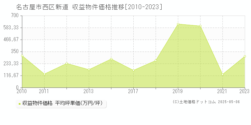 新道(名古屋市西区)の収益物件価格推移グラフ(坪単価)[2010-2023年]