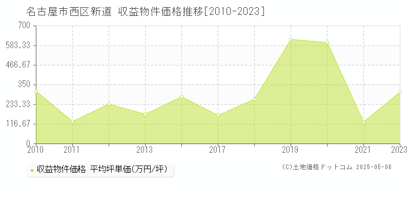 名古屋市西区新道のアパート価格推移グラフ 